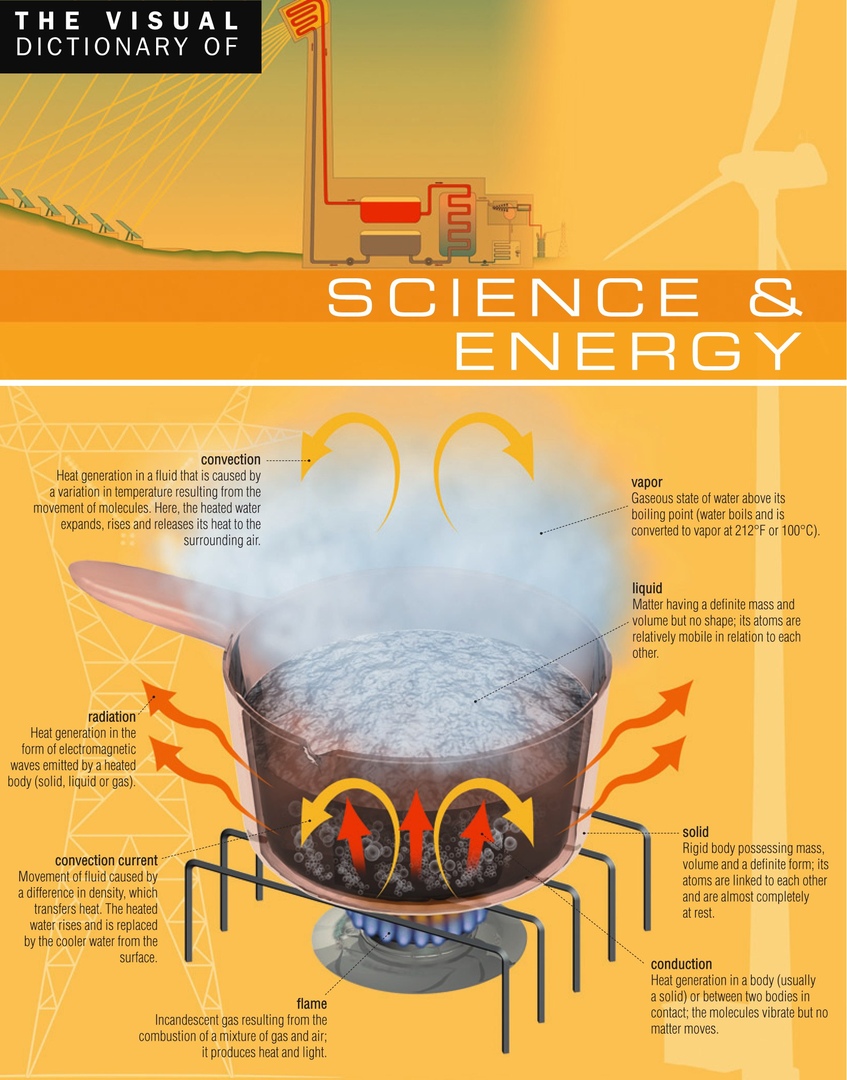 Visual Dictionary Of Science & Energy